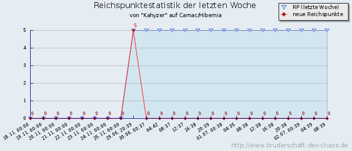 Reichspunktestatistik