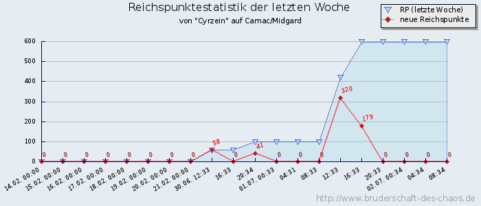 Reichspunktestatistik