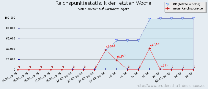 Reichspunktestatistik