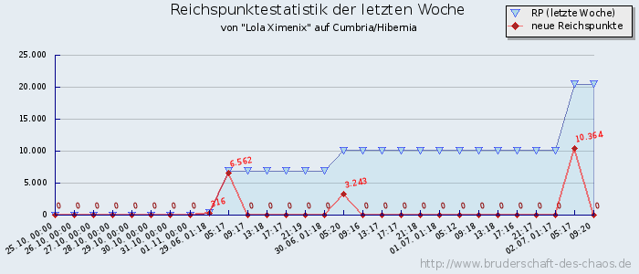 Reichspunktestatistik