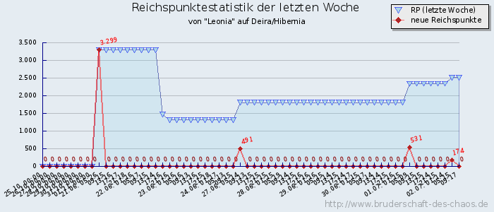 Reichspunktestatistik