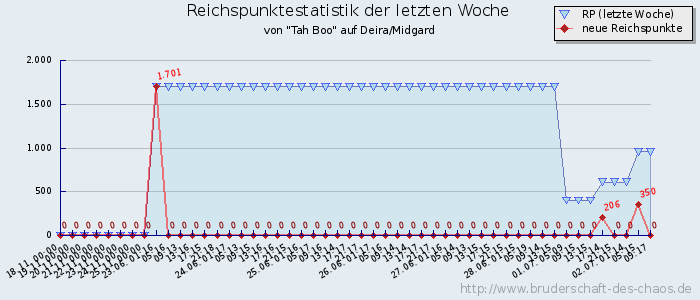 Reichspunktestatistik