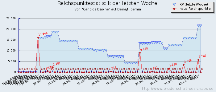 Reichspunktestatistik