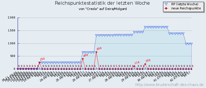 Reichspunktestatistik