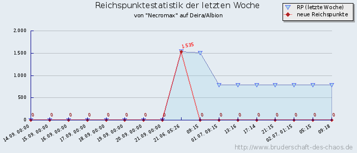 Reichspunktestatistik