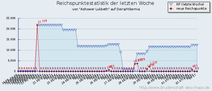 Reichspunktestatistik