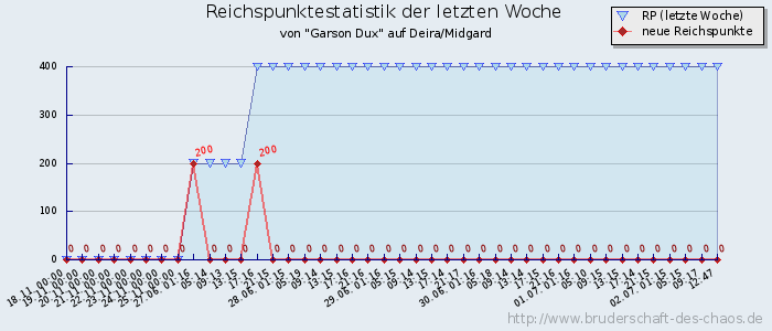 Reichspunktestatistik