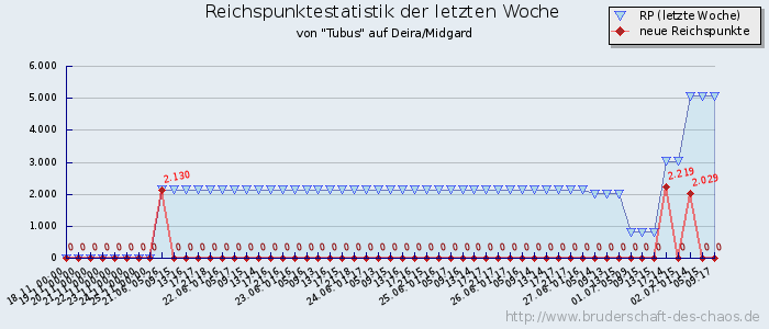 Reichspunktestatistik