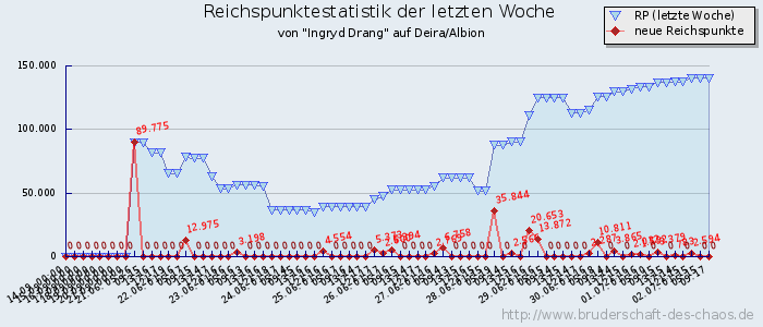 Reichspunktestatistik