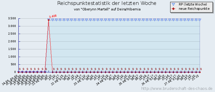 Reichspunktestatistik