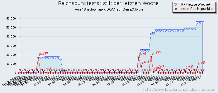 Reichspunktestatistik