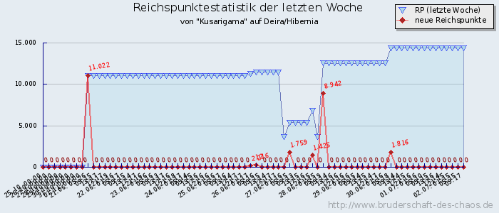 Reichspunktestatistik