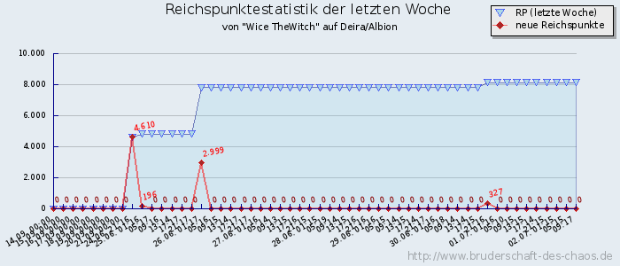 Reichspunktestatistik