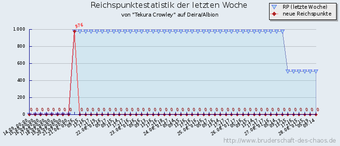 Reichspunktestatistik