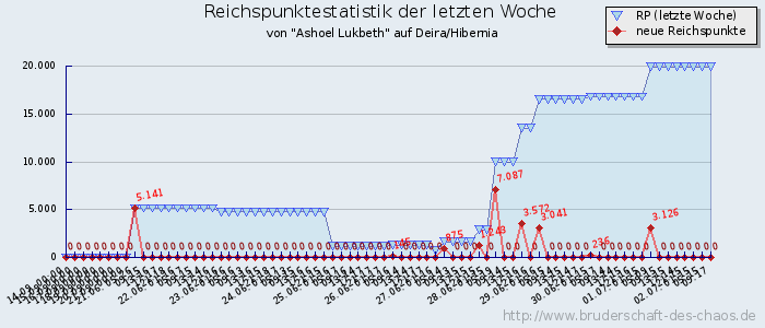 Reichspunktestatistik