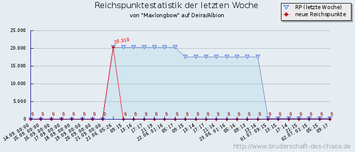 Reichspunktestatistik