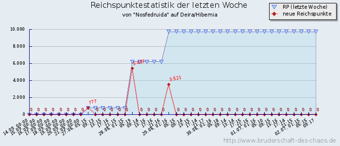 Reichspunktestatistik