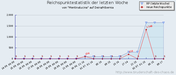 Reichspunktestatistik