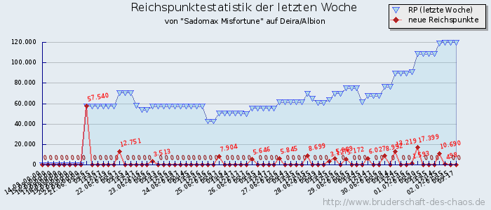 Reichspunktestatistik