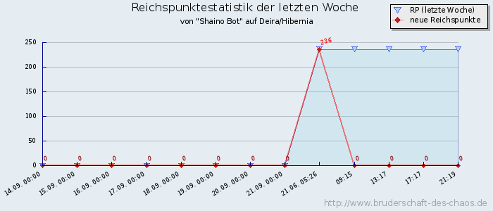 Reichspunktestatistik