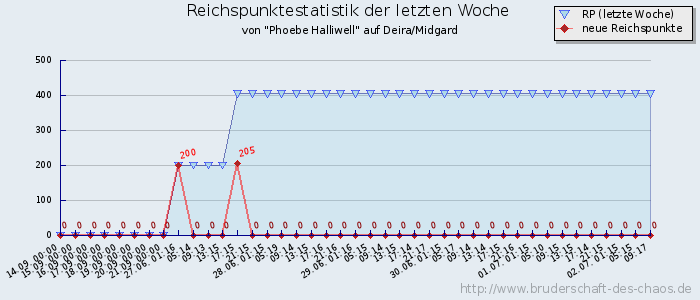 Reichspunktestatistik