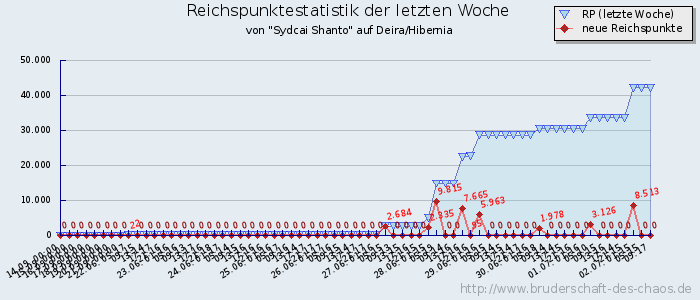 Reichspunktestatistik