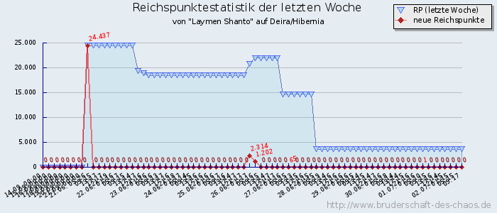 Reichspunktestatistik