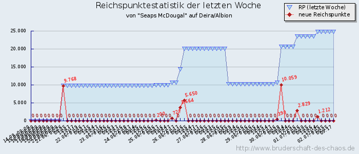 Reichspunktestatistik