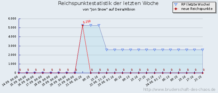 Reichspunktestatistik