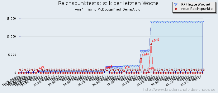 Reichspunktestatistik