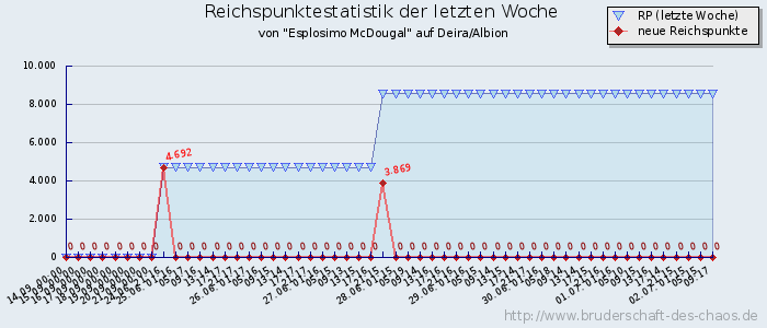 Reichspunktestatistik