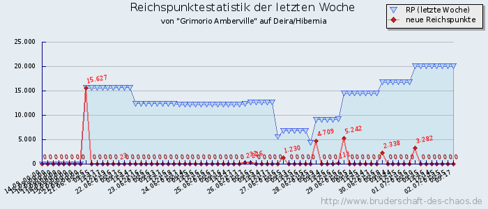 Reichspunktestatistik