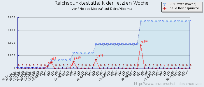 Reichspunktestatistik