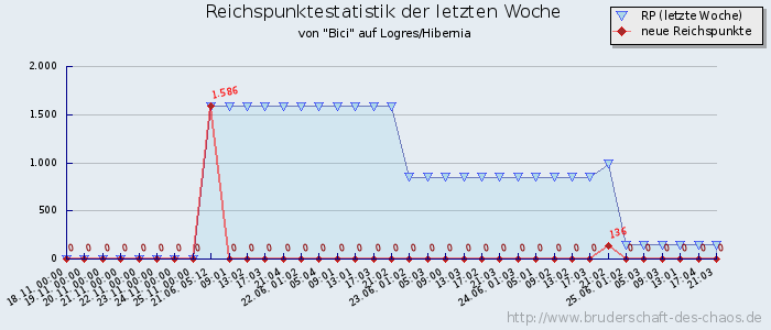 Reichspunktestatistik