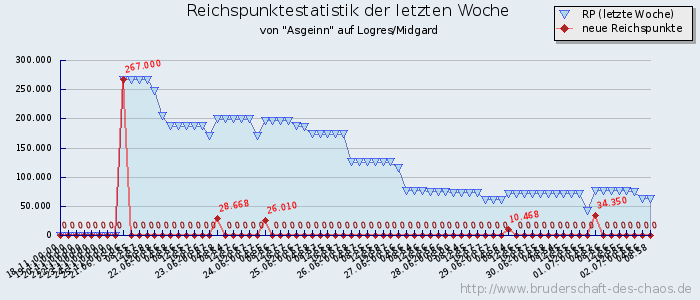 Reichspunktestatistik