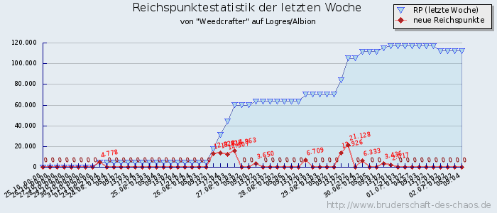 Reichspunktestatistik