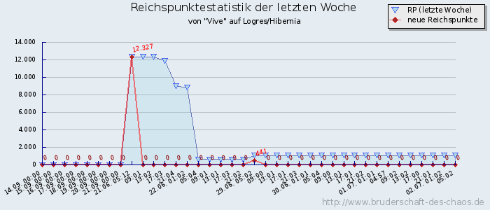 Reichspunktestatistik