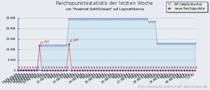 Reichspunktestatistik