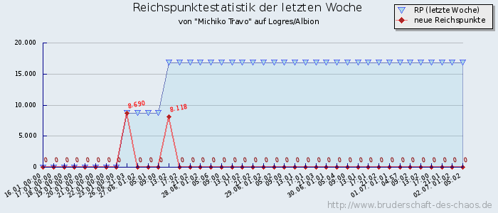 Reichspunktestatistik