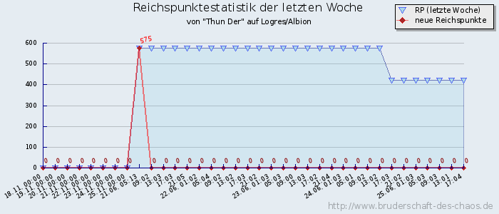 Reichspunktestatistik