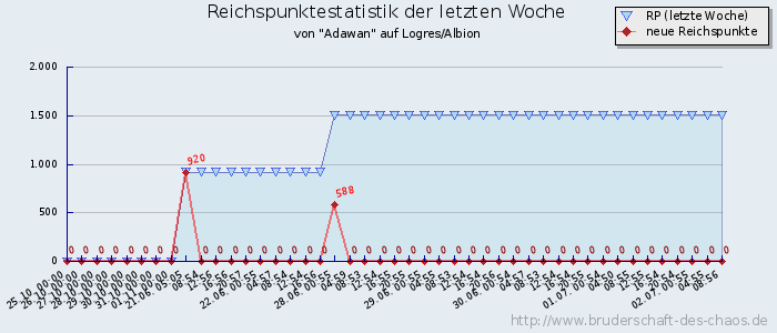 Reichspunktestatistik