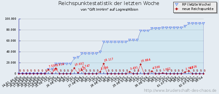 Reichspunktestatistik