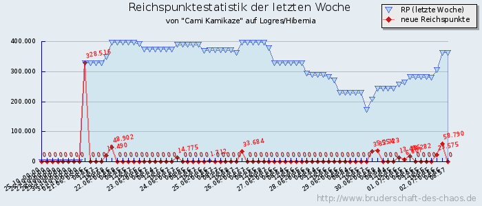 Reichspunktestatistik