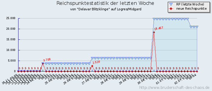 Reichspunktestatistik