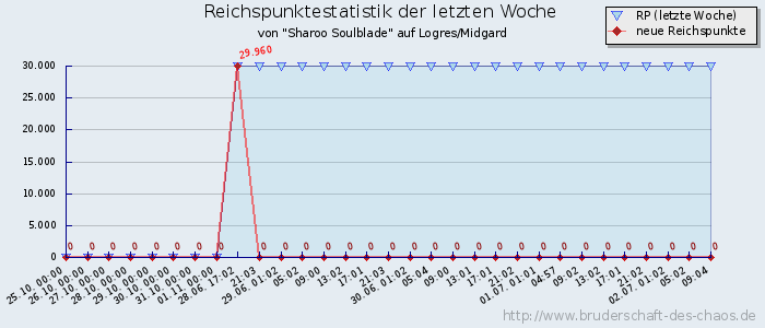 Reichspunktestatistik