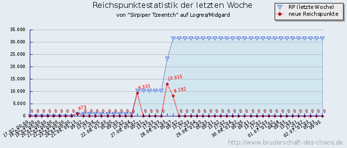 Reichspunktestatistik