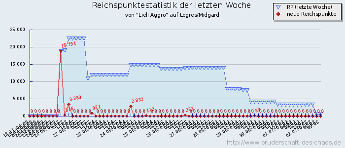 Reichspunktestatistik