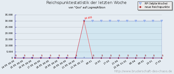 Reichspunktestatistik