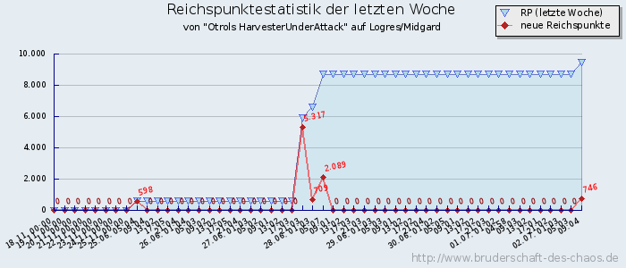 Reichspunktestatistik