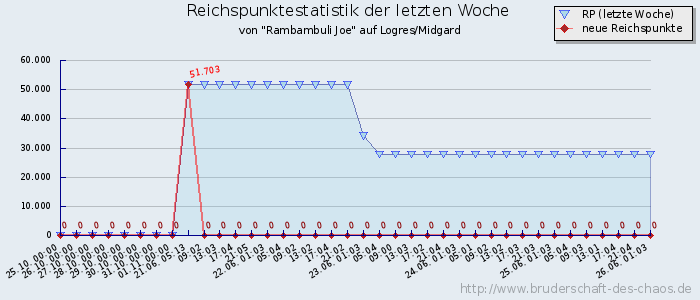 Reichspunktestatistik